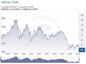 USD-Euro_10yr.JPG