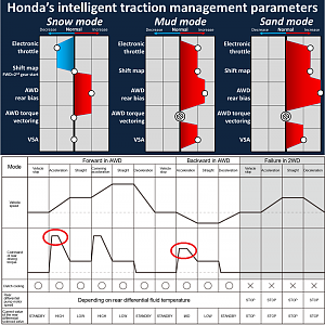 Honda_Intelligent_Traction_Management_parameters.png
