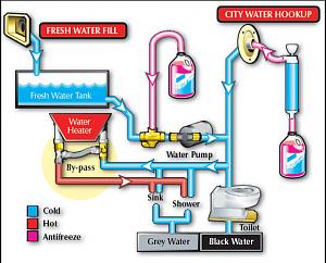 Click image for larger version

Name:	RV water system.jpg
Views:	48
Size:	236.8 KB
ID:	55363