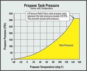 Click image for larger version

Name:	Propane Tank Presure.jpg
Views:	8
Size:	36.2 KB
ID:	55631